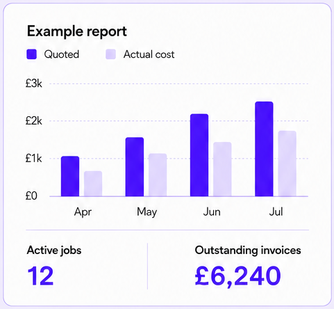 Illustrative report comparing quoted amounts and actual costs, with 12 active jobs and £6,240 outstanding invoices.